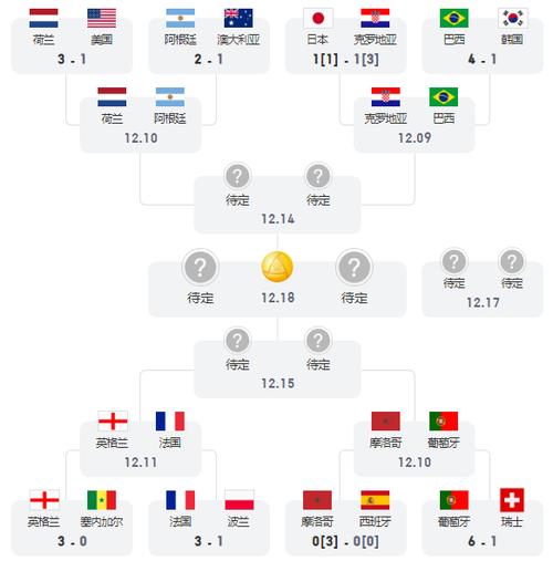 世界杯16进8淘汰赛编排