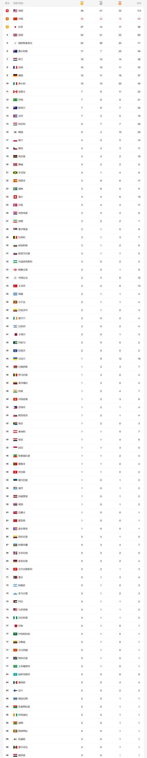 2021年奥运会金牌榜排名